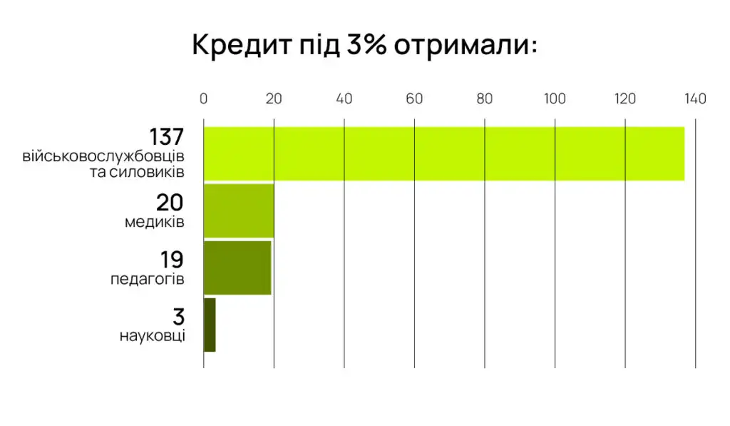 Кредит під 3% єОселя