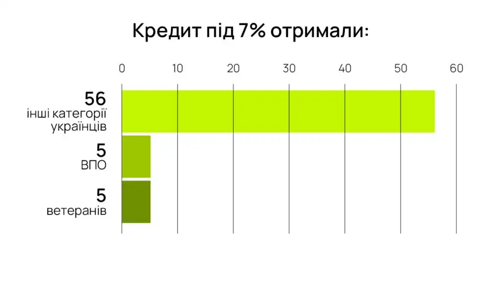 Кредит під 7% єОселя