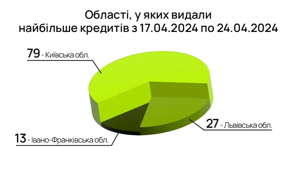 Де більше взято квартир по єОселя?
